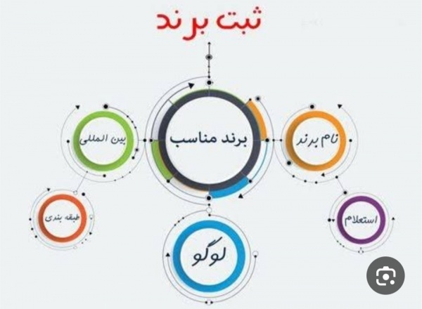 واگذاری برند و طرح تجاری
